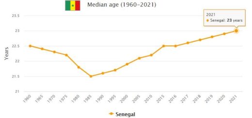 Senegal Median Age