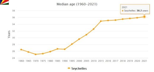 Seychelles Median Age