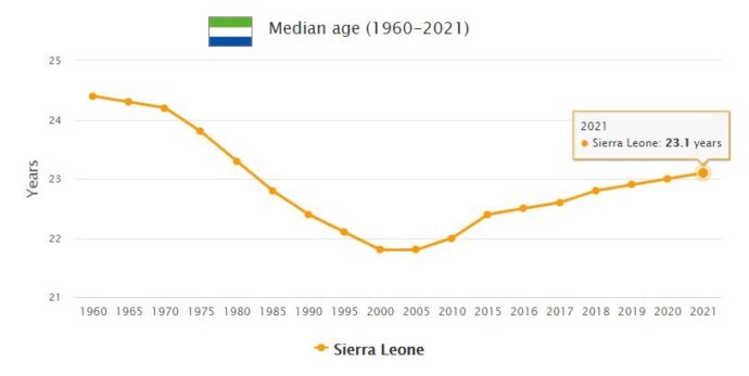 Sierra Leone Median Age