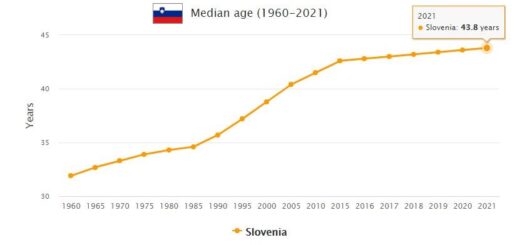 Slovenia Median Age