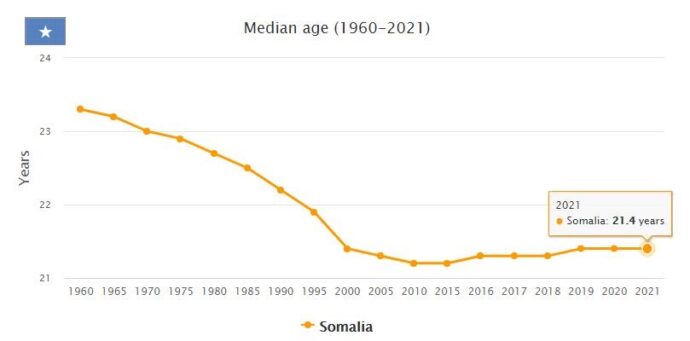 Somalia Median Age