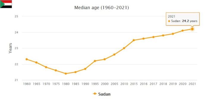 Sudan Median Age