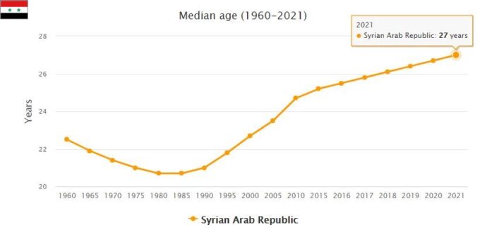 Syria Median Age