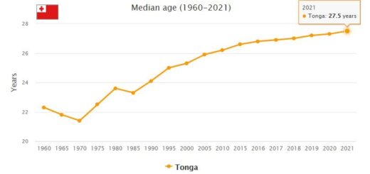 Tonga Median Age