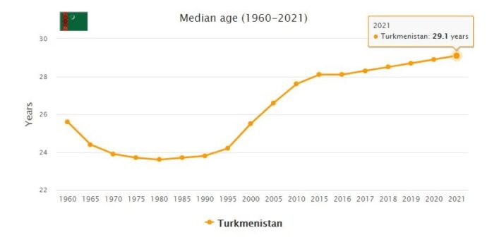 Turkmenistan Median Age