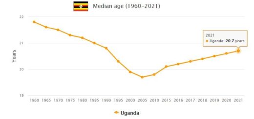 Uganda Median Age