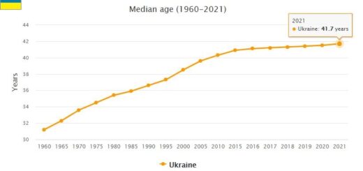 Ukraine Median Age
