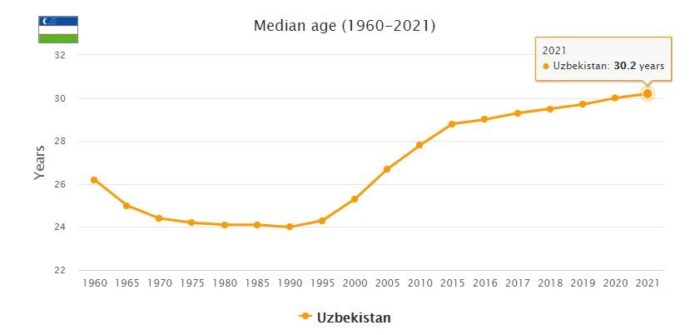 Uzbekistan Median Age