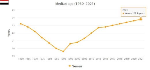 Yemen Median Age